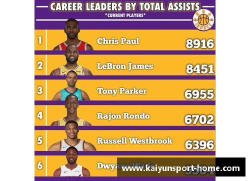 NBA现役助攻王排行榜：统计领先者与传球精英